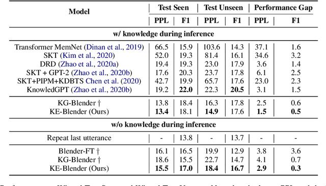 Figure 2 for Knowledge Enhanced Fine-Tuning for Better Handling Unseen Entities in Dialogue Generation