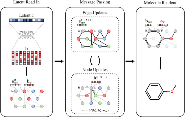 Figure 3 for Graph Deconvolutional Generation