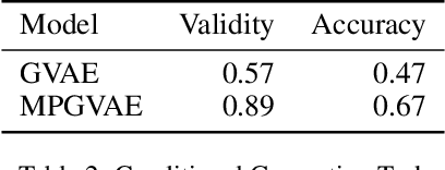 Figure 4 for Graph Deconvolutional Generation