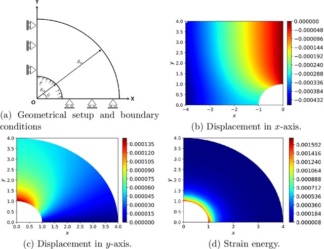 Figure 1 for An Energy Approach to the Solution of Partial Differential Equations in Computational Mechanics via Machine Learning: Concepts, Implementation and Applications