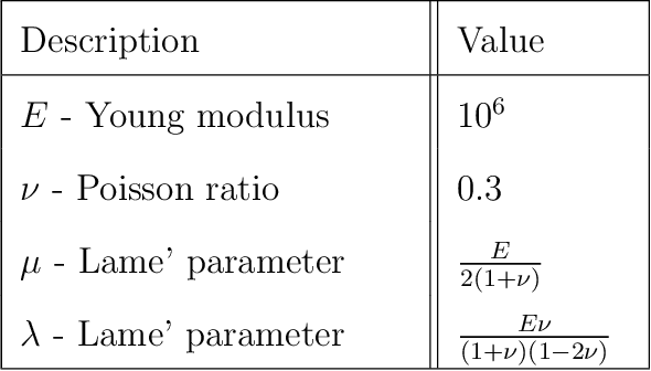Figure 2 for An Energy Approach to the Solution of Partial Differential Equations in Computational Mechanics via Machine Learning: Concepts, Implementation and Applications
