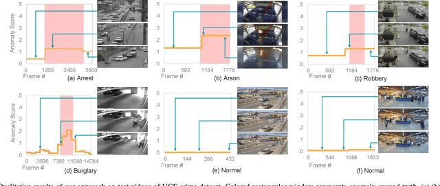 Figure 2 for A Self-Reasoning Framework for Anomaly Detection Using Video-Level Labels
