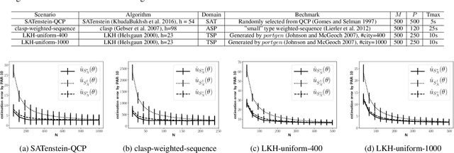 Figure 1 for On Performance Estimation in Automatic Algorithm Configuration
