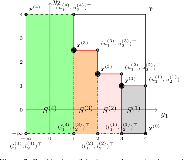 Figure 3 for A Parallel Technique for Multi-objective Bayesian Global Optimization: Using a Batch Selection of Probability of Improvement