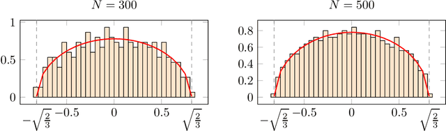 Figure 2 for A Random Matrix Perspective on Random Tensors