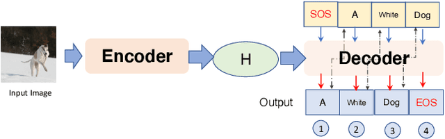 Figure 1 for NICGSlowDown: Evaluating the Efficiency Robustness of Neural Image Caption Generation Models