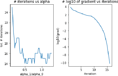 Figure 1 for Operator-valued formulas for Riemannian Gradient and Hessian and families of tractable metrics in optimization and machine learning