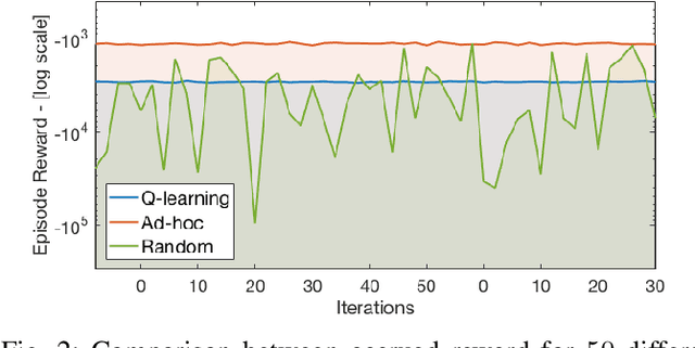 Figure 2 for A Reinforcement Learning Framework for Sequencing Multi-Robot Behaviors