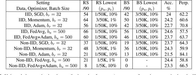 Figure 4 for Understanding Unintended Memorization in Federated Learning