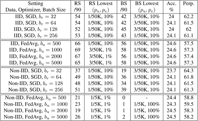 Figure 2 for Understanding Unintended Memorization in Federated Learning