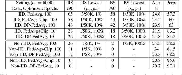 Figure 3 for Understanding Unintended Memorization in Federated Learning