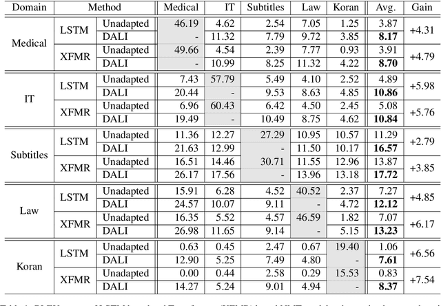 Figure 2 for Domain Adaptation of Neural Machine Translation by Lexicon Induction