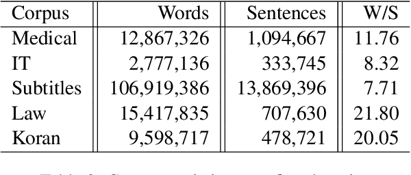 Figure 3 for Domain Adaptation of Neural Machine Translation by Lexicon Induction