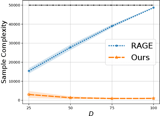 Figure 4 for Near Instance Optimal Model Selection for Pure Exploration Linear Bandits