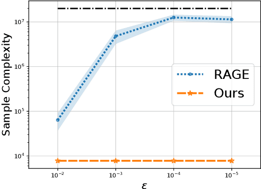 Figure 2 for Near Instance Optimal Model Selection for Pure Exploration Linear Bandits