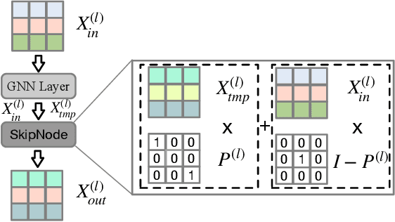 Figure 3 for SkipNode: On Alleviating Over-smoothing for Deep Graph Convolutional Networks