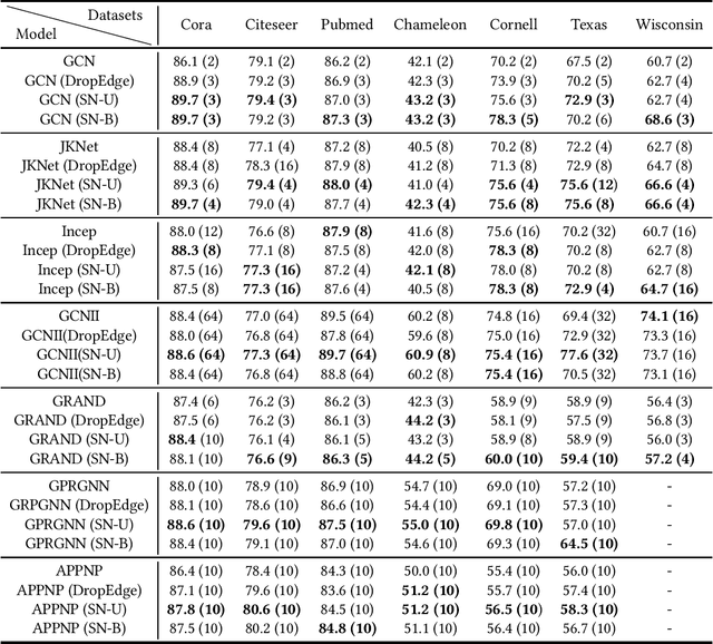 Figure 2 for SkipNode: On Alleviating Over-smoothing for Deep Graph Convolutional Networks