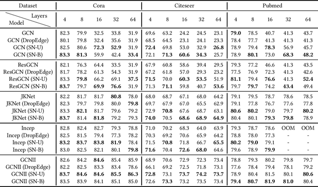 Figure 4 for SkipNode: On Alleviating Over-smoothing for Deep Graph Convolutional Networks
