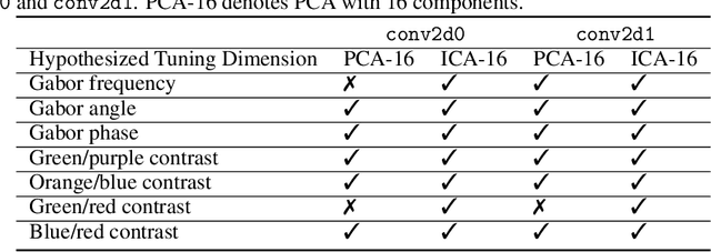 Figure 3 for Identifying and interpreting tuning dimensions in deep networks