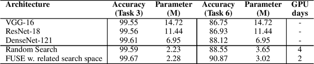 Figure 2 for Neural Architecture Search From Task Similarity Measure