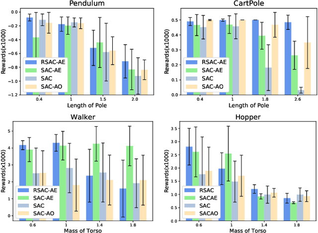 Figure 2 for Robust Reinforcement Learning under model misspecification