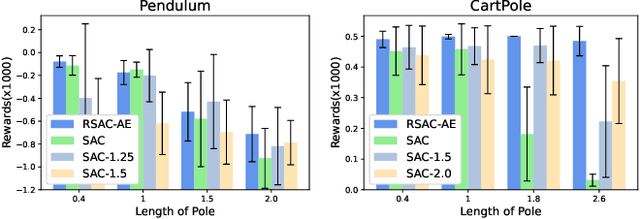 Figure 3 for Robust Reinforcement Learning under model misspecification