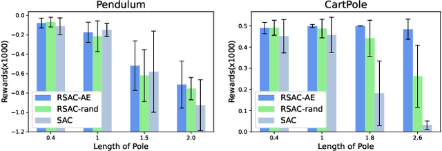 Figure 4 for Robust Reinforcement Learning under model misspecification