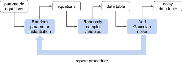 Figure 2 for Accelerating Understanding of Scientific Experiments with End to End Symbolic Regression