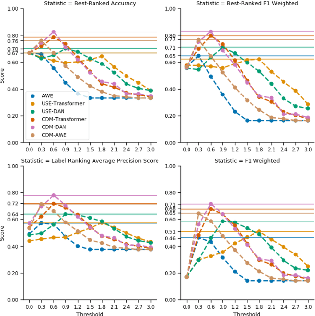 Figure 4 for Deep Learning Based Multi-Label Text Classification of UNGA Resolutions