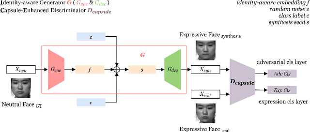 Figure 1 for ICE-GAN: Identity-aware and Capsule-Enhanced GAN for Micro-Expression Recognition and Synthesis