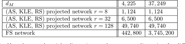 Figure 2 for Derivative-Informed Projected Neural Networks for High-Dimensional Parametric Maps Governed by PDEs