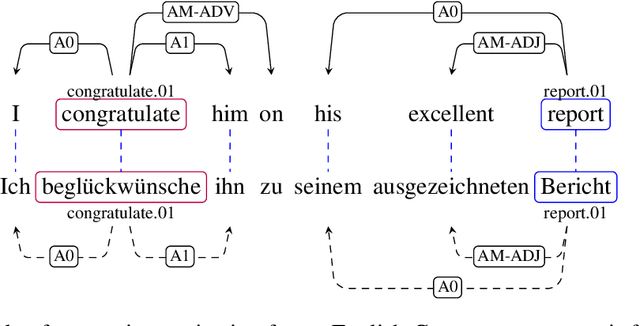 Figure 1 for Cross-Lingual Transfer of Semantic Roles: From Raw Text to Semantic Roles