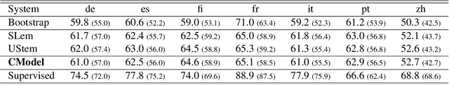 Figure 4 for Cross-Lingual Transfer of Semantic Roles: From Raw Text to Semantic Roles