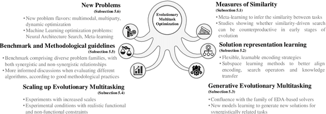 Figure 4 for Evolutionary Multitask Optimization: a Methodological Overview, Challenges and Future Research Directions