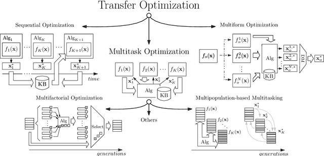 Figure 1 for Evolutionary Multitask Optimization: a Methodological Overview, Challenges and Future Research Directions
