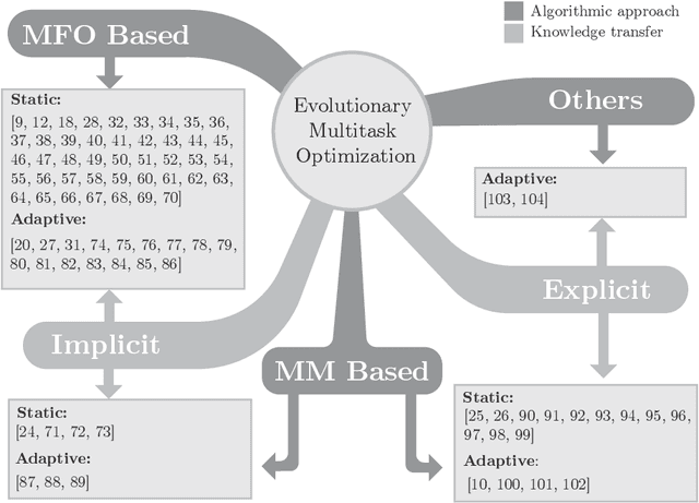 Figure 3 for Evolutionary Multitask Optimization: a Methodological Overview, Challenges and Future Research Directions