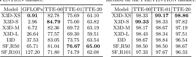 Figure 2 for Lane Change Classification and Prediction with Action Recognition Networks