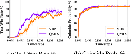 Figure 2 for Towards Understanding Linear Value Decomposition in Cooperative Multi-Agent Q-Learning