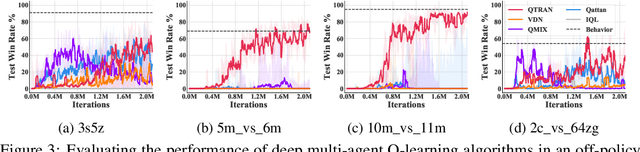 Figure 3 for Towards Understanding Linear Value Decomposition in Cooperative Multi-Agent Q-Learning