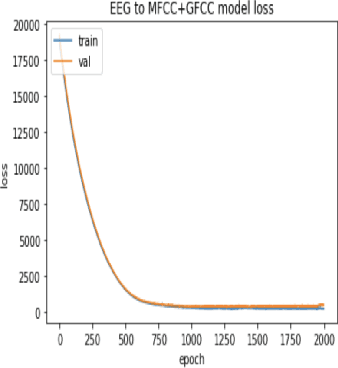 Figure 4 for Speech Recognition using EEG signals recorded using dry electrodes