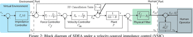 Figure 2 for Stability and Transparency in Series Elastic Actuation: A Two-Port Analysis