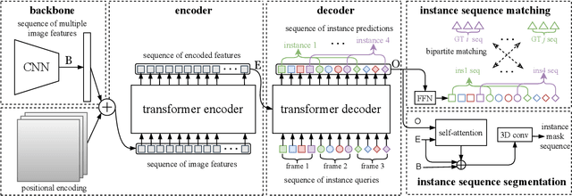 Figure 2 for End-to-End Video Instance Segmentation with Transformers