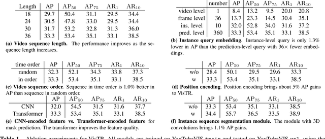 Figure 1 for End-to-End Video Instance Segmentation with Transformers