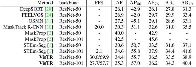 Figure 3 for End-to-End Video Instance Segmentation with Transformers