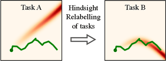 Figure 1 for Generalized Hindsight for Reinforcement Learning
