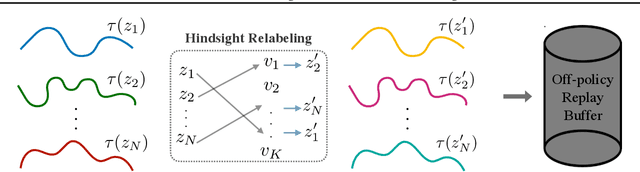 Figure 3 for Generalized Hindsight for Reinforcement Learning