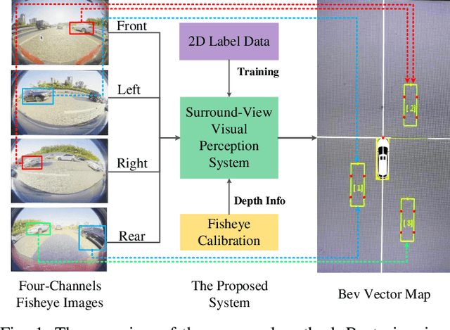 Figure 1 for Disentangling and Vectorization: A 3D Visual Perception Approach for Autonomous Driving Based on Surround-View Fisheye Cameras