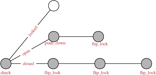 Figure 1 for Answer Set Planning: A Survey