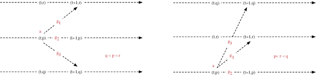 Figure 3 for Answer Set Planning: A Survey