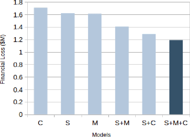 Figure 2 for Feature-Level Fusion of Super-App and Telecommunication Alternative Data Sources for Credit Card Fraud Detection